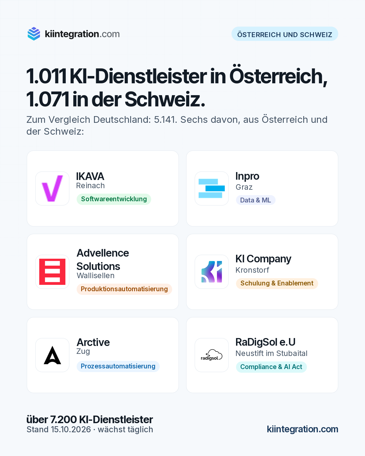 1.011 KI-Dienstleister in Österreich, 1.071 in der Schweiz. Vorgestellt: IKAVA, Inpro, Advellence Solutions, KI Company, Arctive, RaDigSol e.U.