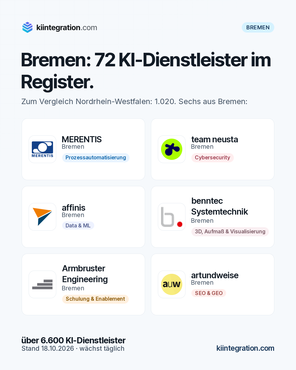 Bremen: 72 KI-Dienstleister im Register. Vorgestellt: MERENTIS, team neusta, affinis, benntec Systemtechnik, Armbruster Engineering, artundweise.