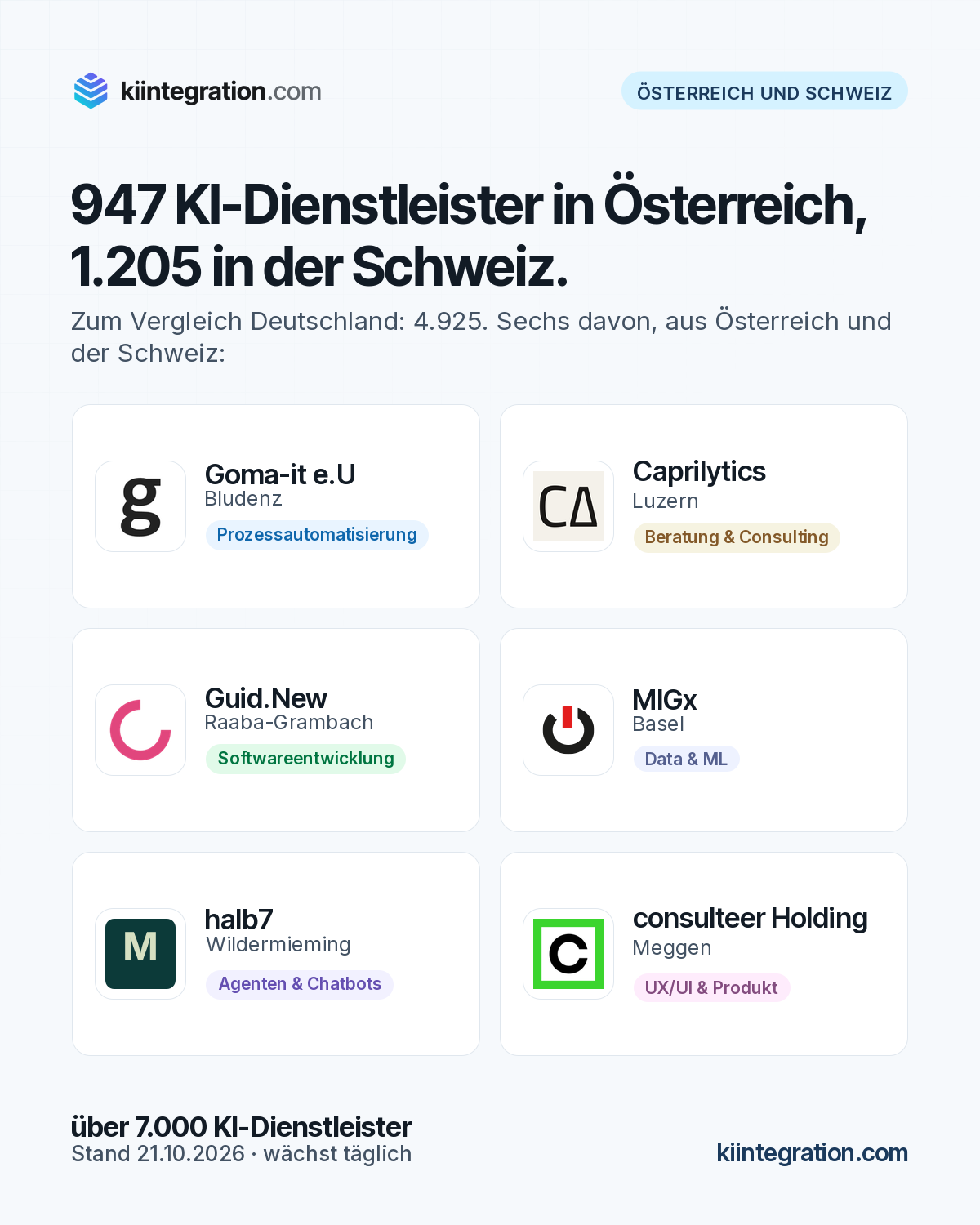 947 KI-Dienstleister in Österreich, 1.205 in der Schweiz. Vorgestellt: Goma-it e.U, Caprilytics, Guid.New, MIGx, halb7, consulteer Holding.