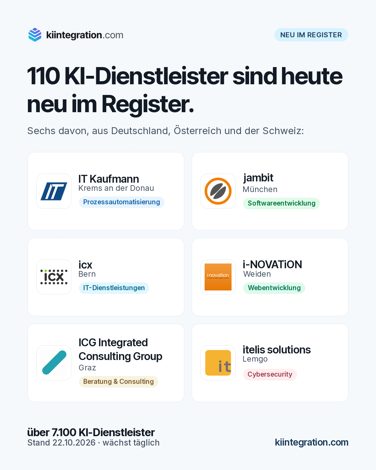 110 KI-Dienstleister sind heute neu im Register. Vorgestellt: IT Kaufmann, jambit, icx, i-NOVATiON, ICG Integrated Consulting Group, itelis solutions.