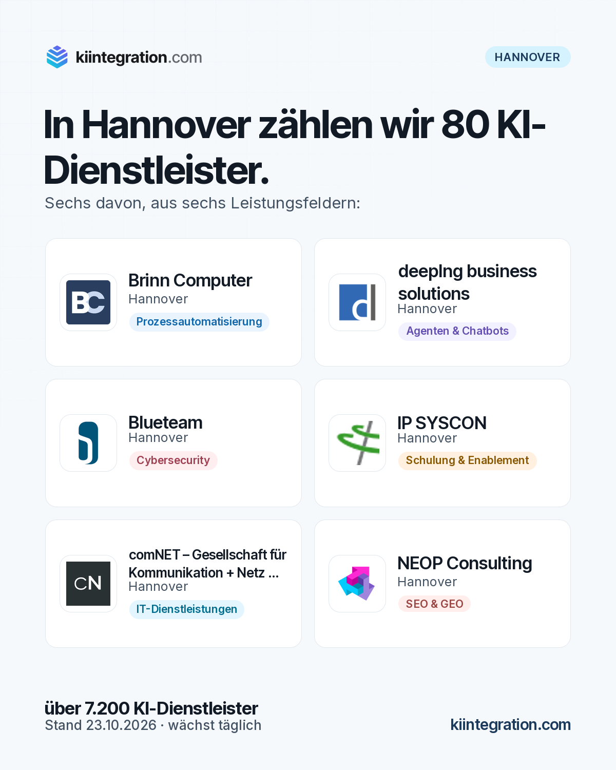 In Hannover zählen wir 80 KI-Dienstleister. Vorgestellt: Brinn Computer, deepIng business solutions, Blueteam, IP SYSCON, comNET – Gesellschaft für Kommunikation + Netzwerke, NEOP Consulting.